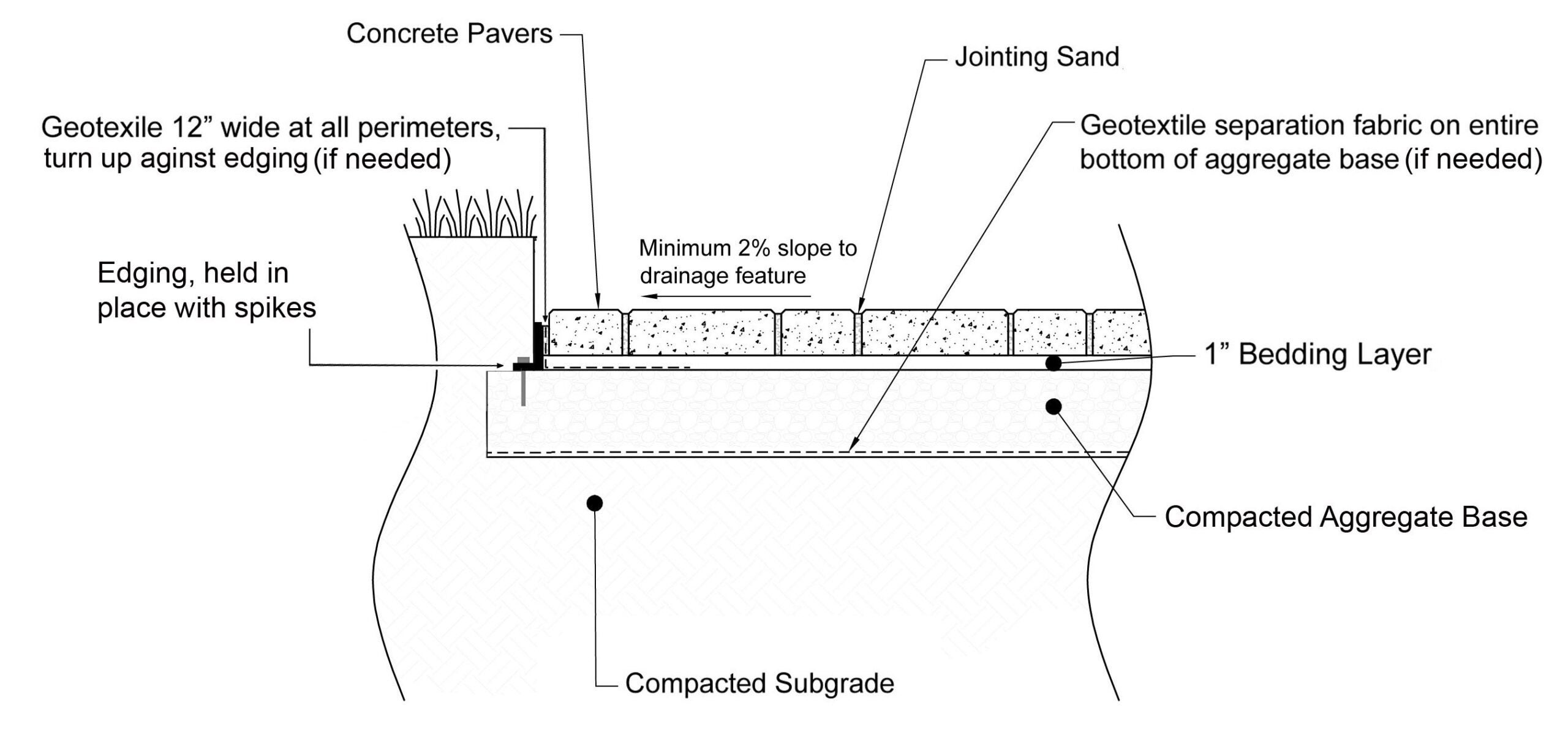 Standard Concrete Paver Base Installation