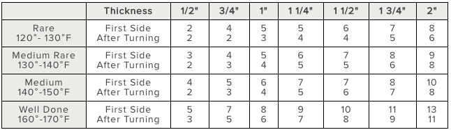 Steak Thickness Temperature Chart for Grilling the Perfect Steak