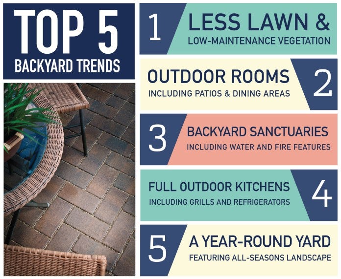 Top 5 backyard trends